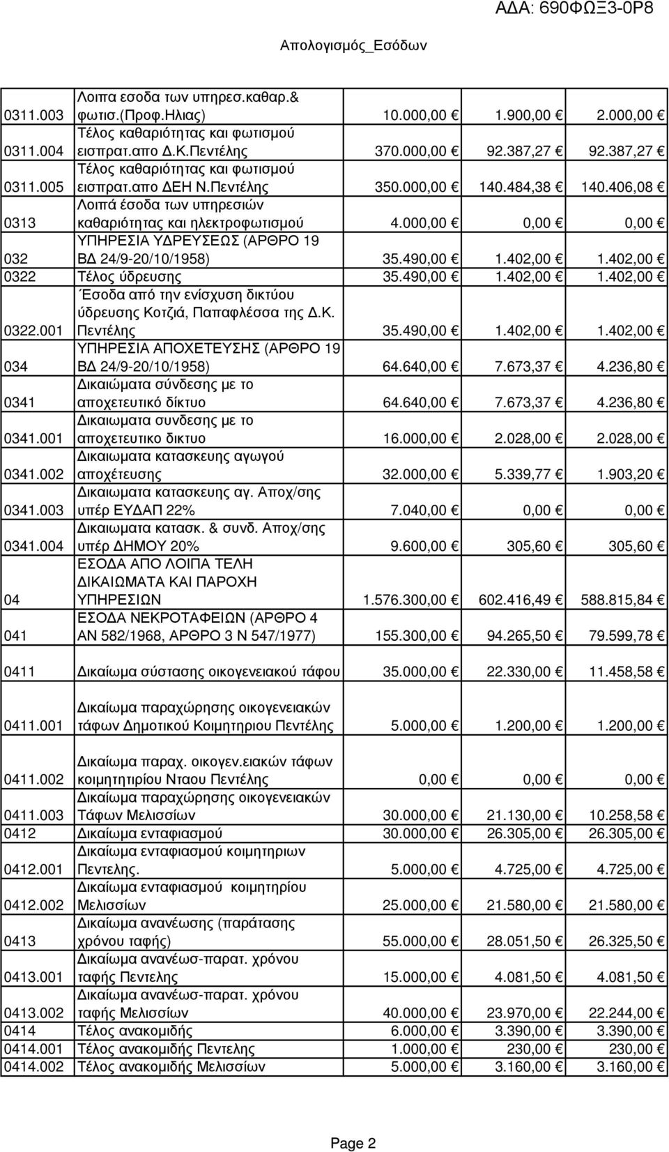 000,00 0,00 0,00 032 ΥΠΗΡΕΣΙΑ Υ ΡΕΥΣΕΩΣ (ΑΡΘΡΟ 19 Β 24/9-20/10/1958) 35.490,00 1.402,00 1.402,00 0322 Τέλος ύδρευσης 35.490,00 1.402,00 1.402,00 0322.001 Εσοδα από την ενίσχυση δικτύου ύδρευσης Κοτζιά, Παπαφλέσσα της.