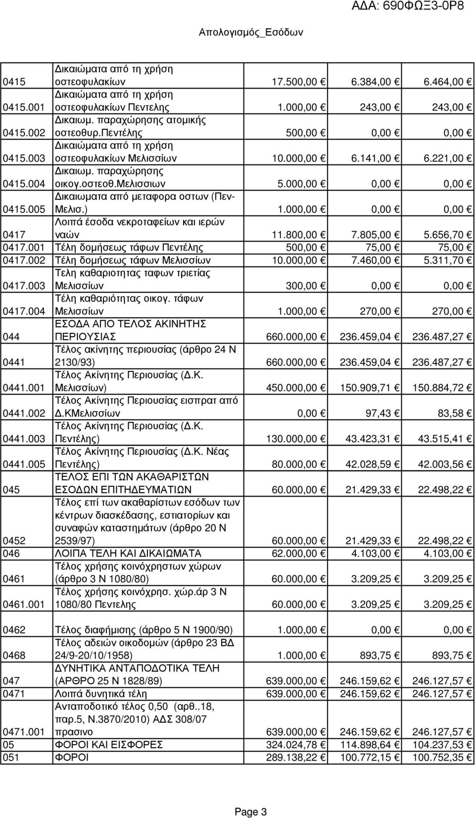 005 ικαιωµατα από µεταφορα οστων (Πεν- Μελισ.) 1.000,00 0,00 0,00 0417 Λοιπά έσοδα νεκροταφείων και ιερών ναών 11.800,00 7.805,00 5.656,70 0417.