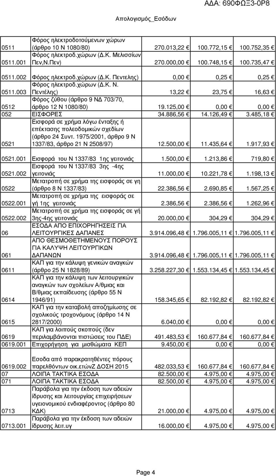 125,00 0,00 0,00 052 ΕΙΣΦΟΡΕΣ 34.886,56 14.126,49 3.485,18 0521 Εισφορά σε χρήµα λόγω ένταξης ή επέκτασης πολεοδοµικών σχεδίων (άρθρο 24 Συντ. 1975/2001, άρθρο 9 Ν 1337/83, άρθρο 21 Ν 2508/97) 12.