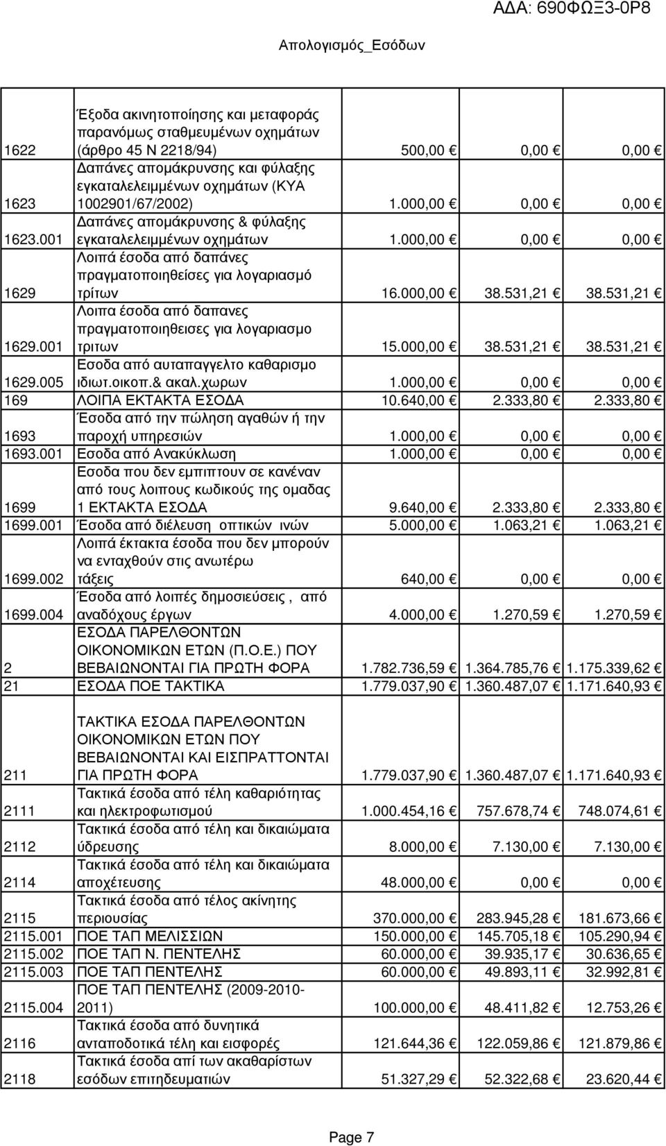 000,00 0,00 0,00 απάνες αποµάκρυνσης & φύλαξης εγκαταλελειµµένων οχηµάτων 1.000,00 0,00 0,00 Λοιπά έσοδα από δαπάνες πραγµατοποιηθείσες για λογαριασµό τρίτων 16.000,00 38.531,21 38.