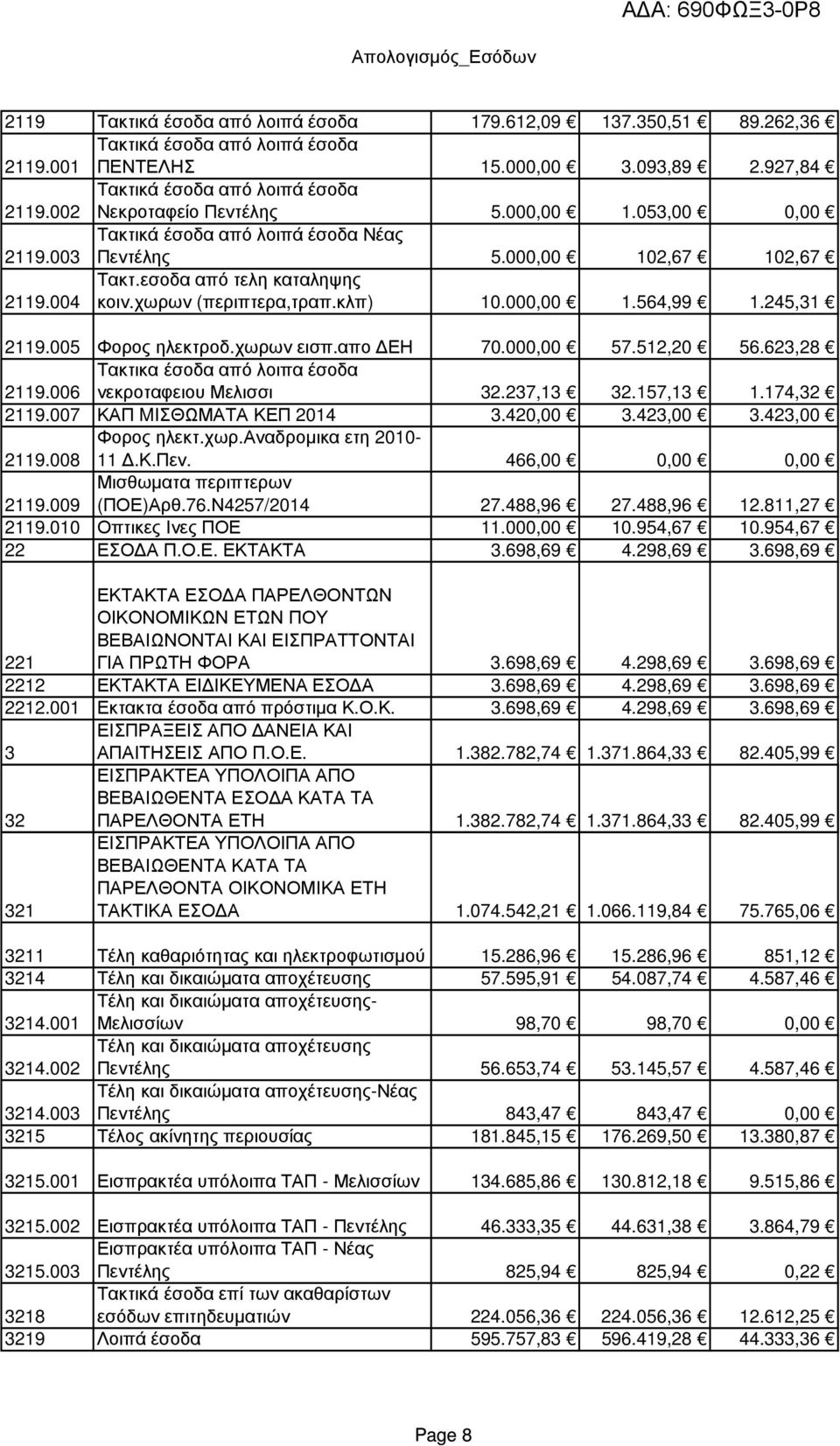 χωρων (περιπτερα,τραπ.κλπ) 10.000,00 1.564,99 1.245,31 2119.005 Φορος ηλεκτροδ.χωρων εισπ.απο ΕΗ 70.000,00 57.512,20 56.623,28 2119.006 Τακτικα έσοδα από λοιπα έσοδα νεκροταφειου Μελισσι 32.237,13 32.