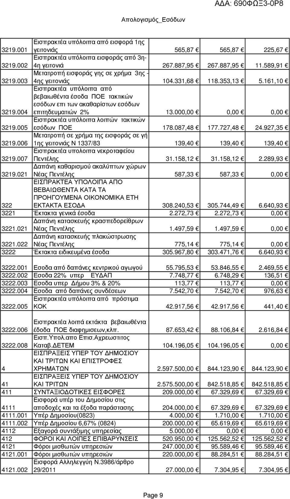 004 Εισπρακτέα υπόλοιπα από βεβαιωθέντα έσοδα ΠΟΕ τακτικών εσόδων επι των ακαθαρίστων εσόδων επιτηδευµατιών 2% 13.000,00 0,00 0,00 3219.005 Εισπρακτέα υπόλοιπα λοιπών τακτικών εσόδων ΠΟΕ 178.