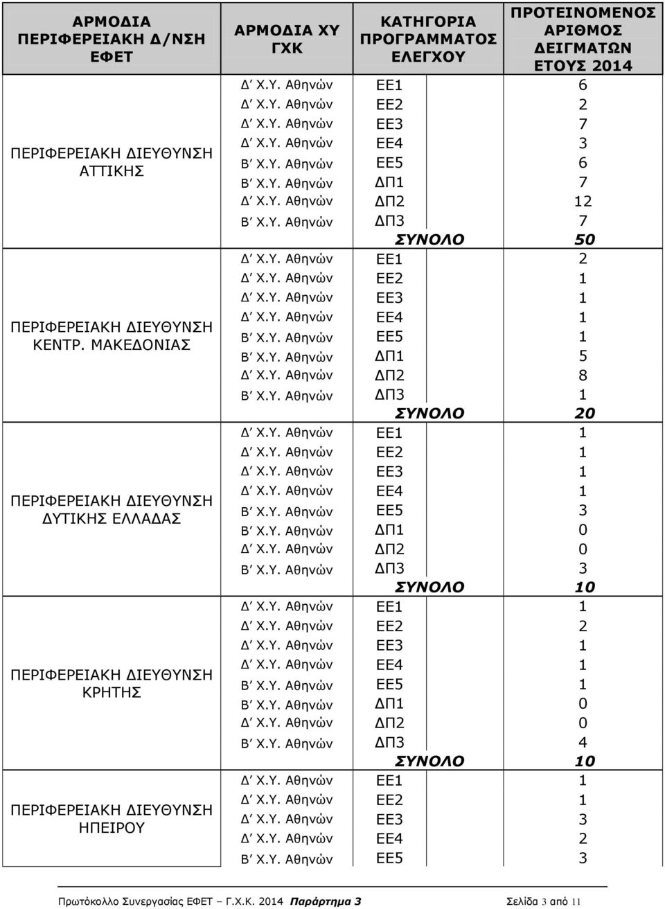 Υ. Αθηνών ΕΕ5 1 Β Χ.Υ. Αθηνών ΔΠ1 5 Δ Χ.Υ. Αθηνών ΔΠ2 8 Β Χ.Υ. Αθηνών ΔΠ3 1 ΣΥΝΟΛΟ 20 Δ Χ.Υ. Αθηνών ΕΕ1 1 Δ Χ.Υ. Αθηνών ΕΕ3 1 Δ Χ.Υ. Αθηνών ΕΕ4 1 Β Χ.Υ. Αθηνών ΕΕ5 3 Β Χ.Υ. Αθηνών ΔΠ1 0 Β Χ.Υ. Αθηνών ΔΠ3 3 ΣΥΝΟΛΟ 10 Δ Χ.