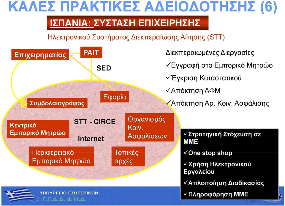 Απόκτηση ΑΦΜ Απόκτηση Αρ. Κοιν.