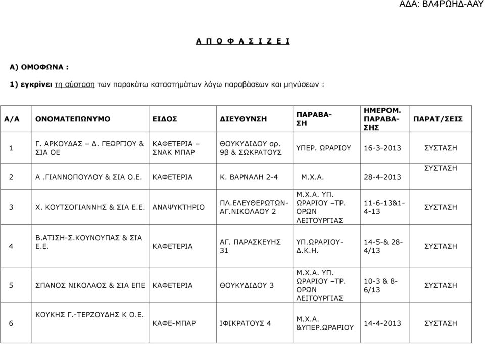 ΚΟΥΤΣΟΓΙΑΝΝΗΣ & ΣΙΑ Ε.Ε. ΑΝΑΨΥΚΤΗΡΙΟ ΠΛ.ΕΛΕΥΘΕΡΩΤΩΝ- ΑΓ.ΝΙΚΟΛΑΟΥ 2 ΥΠ. ΩΡΑΡΙΟΥ ΤΡ. ΟΡΩΝ ΛΕΙΤΟΥΡΓΙΑΣ -6-3&- 4-3 4 Β.ΑΤΙΣΗ-Σ.ΚΟΥΝΟΥΠΑΣ & ΣΙΑ Ε.Ε. ΑΓ. ΠΑΡΑΣΚΕΥΗΣ 3 ΥΠ.