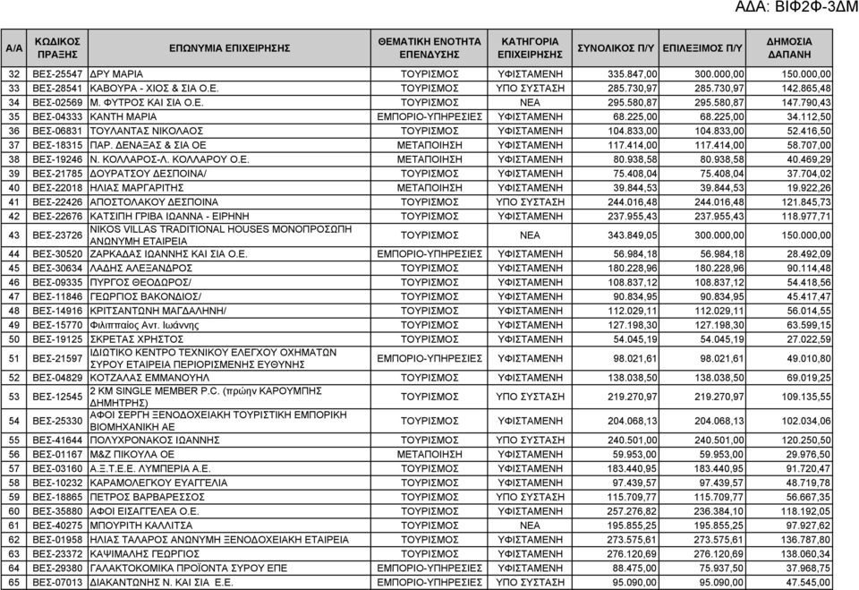 790,43 35 ΒΕΣ-04333 ΚΑΝΤΗ ΜΑΡΙΑ ΕΜΠΟΡΙΟ-ΥΠΗΡΕΣΙΕΣ ΥΦΙΣΤΑΜΕΝΗ 68.225,00 68.225,00 34.112,50 36 ΒΕΣ-06831 ΤΟΥΛΑΝΤΑΣ ΝΙΚΟΛΑΟΣ ΤΟΥΡΙΣΜΟΣ ΥΦΙΣΤΑΜΕΝΗ 104.833,00 104.833,00 52.416,50 37 ΒΕΣ-18315 ΠΑΡ.