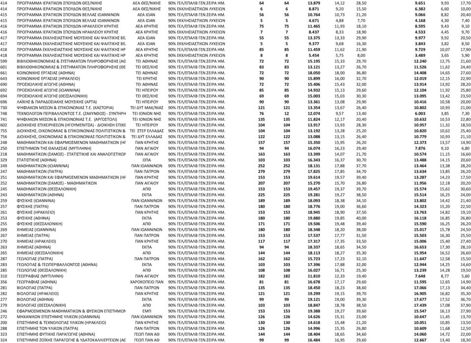 382 6,60 10,00 415 ΠΡΟΓΡΑΜΜΑ ΙΕΡΑΤΙΚΩΝ ΣΠΟΥΔΩΝ ΒΕΛΛΑΣ ΙΩΑΝΝΙΝΩΝ ΑΕΑ ΙΩΑΝ 90% ΓΕΛ/ΕΠΑΛΒ ΓΕΝ.ΣΕΙΡΑ ΗΜ. 56 56 10.764 10,73 21,20 9.