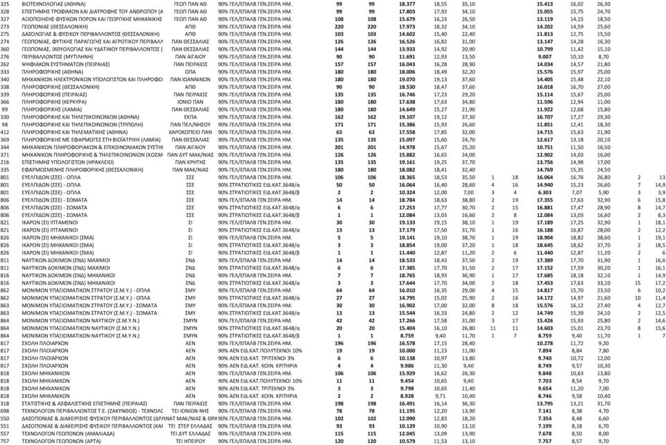 119 14,15 18,50 273 ΓΕΩΠΟΝΙΑΣ (ΘΕΣΣΑΛΟΝΙΚΗ) ΑΠΘ 90% ΓΕΛ/ΕΠΑΛΒ ΓΕΝ.ΣΕΙΡΑ ΗΜ. 220 220 17.973 18,32 34,10 14.202 14,59 25,60 275 ΔΑΣΟΛΟΓΙΑΣ & ΦΥΣΙΚΟΥ ΠΕΡΙΒΑΛΛΟΝΤΟΣ (ΘΕΣΣΑΛΟΝΙΚΗ) ΑΠΘ 90% ΓΕΛ/ΕΠΑΛΒ ΓΕΝ.