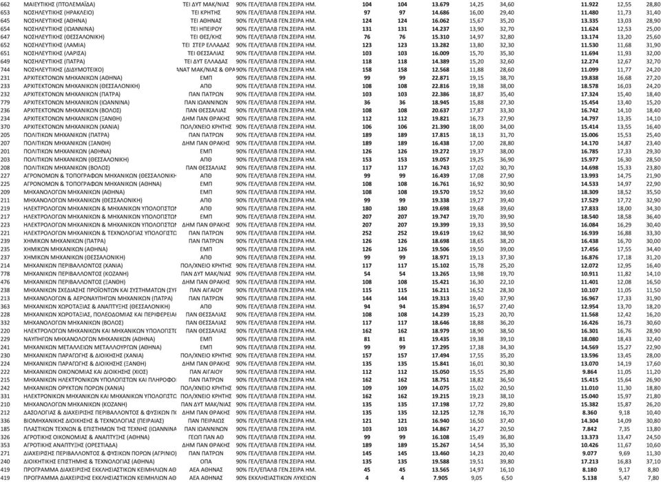 335 13,03 28,90 654 ΝΟΣΗΛΕΥΤΙΚΗΣ (ΙΩΑΝΝΙΝΑ) ΤΕΙ ΗΠΕΙΡΟΥ 90% ΓΕΛ/ΕΠΑΛΒ ΓΕΝ.ΣΕΙΡΑ ΗΜ. 131 131 14.237 13,90 32,70 11.624 12,53 25,00 647 ΝΟΣΗΛΕΥΤΙΚΗΣ (ΘΕΣΣΑΛΟΝΙΚΗ) ΤΕΙ ΘΕΣ/ΚΗΣ 90% ΓΕΛ/ΕΠΑΛΒ ΓΕΝ.ΣΕΙΡΑ ΗΜ. 76 76 15.