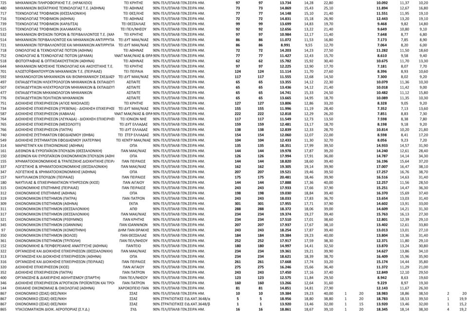 551 11,95 19,10 716 ΤΕΧΝΟΛΟΓΙΑΣ ΤΡΟΦΙΜΩΝ (ΑΘΗΝΑ) ΤΕΙ ΑΘΗΝΑΣ 90% ΓΕΛ/ΕΠΑΛΒ ΓΕΝ.ΣΕΙΡΑ ΗΜ. 72 72 14.831 15,18 26,90 12.443 13,20 19,10 739 ΤΕΧΝΟΛΟΓΙΑΣ ΤΡΟΦΙΜΩΝ (ΚΑΡΔΙΤΣΑ) ΤΕΙ ΘΕΣΣΑΛΙΑΣ 90% ΓΕΛ/ΕΠΑΛΒ ΓΕΝ.