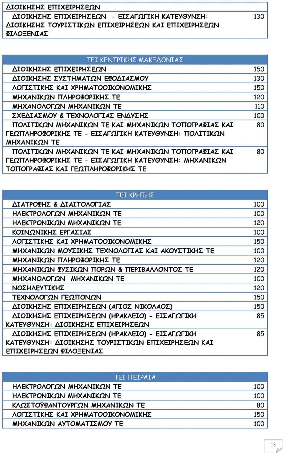 ΤΕ ΠΟΛΙΤΙΚΩΝ ΜΗΧΑΝΙΚΩΝ ΤΕ ΚΑΙ ΜΗΧΑΝΙΚΩΝ ΤΟΠΟΓΡΑΦΙΑΣ ΚΑΙ ΓΕΩΠΛΗΡΟΦΟΡΙΚΗΣ ΤΕ - ΕΙΣΑΓΩΓΙΚΗ ΚΑΤΕΥΘΥΝΣΗ: ΜΗΧΑΝΙΚΩΝ ΤΟΠΟΓΡΑΦΙΑΣ ΚΑΙ ΓΕΩΠΛΗΡΟΦΟΡΙΚΗΣ ΤΕ 80 80 ΤΕΙ ΚΡΗΤΗΣ ΔΙΑΤΡΟΦΗΣ & ΔΙΑΙΤΟΛΟΓΙΑΣ ΗΛΕΚΤΡΟΛΟΓΩΝ