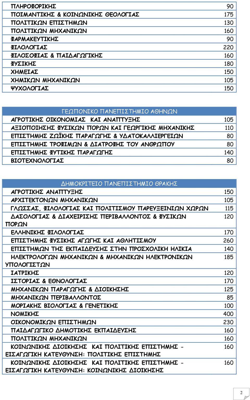 80 ΕΠΙΣΤΗΜΗΣ ΤΡΟΦΙΜΩΝ & ΔΙΑΤΡΟΦΗΣ ΤΟΥ ΑΝΘΡΩΠΟΥ 80 ΕΠΙΣΤΗΜΗΣ ΦΥΤΙΚΗΣ ΠΑΡΑΓΩΓΗΣ 140 ΒΙΟΤΕΧΝΟΛΟΓΙΑΣ 80 ΔΗΜΟΚΡΙΤΕΙΟ ΠΑΝΕΠΙΣΤΗΜΙΟ ΘΡΑΚΗΣ ΑΓΡΟΤΙΚΗΣ ΑΝΑΠΤΥΞΗΣ 150 ΑΡΧΙΤΕΚΤΟΝΩΝ ΜΗΧΑΝΙΚΩΝ 105 ΓΛΩΣΣΑΣ,