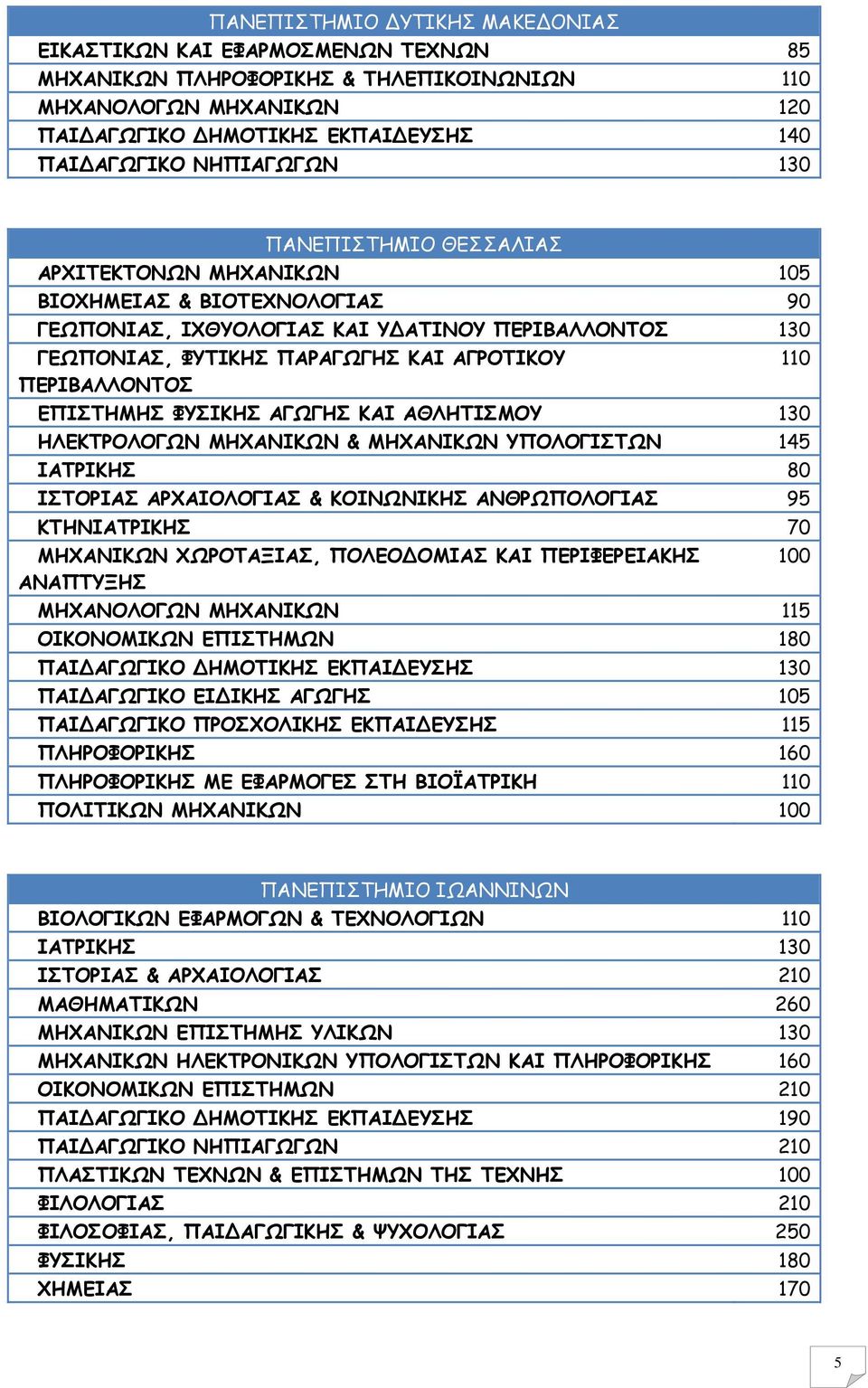 ΕΠΙΣΤΗΜΗΣ ΦΥΣΙΚΗΣ ΑΓΩΓΗΣ ΚΑΙ ΑΘΛΗΤΙΣΜΟΥ 130 ΗΛΕΚΤΡΟΛΟΓΩΝ ΜΗΧΑΝΙΚΩΝ & ΜΗΧΑΝΙΚΩΝ ΥΠΟΛΟΓΙΣΤΩΝ 145 ΙΑΤΡΙΚΗΣ 80 ΙΣΤΟΡΙΑΣ ΑΡΧΑΙΟΛΟΓΙΑΣ & ΚΟΙΝΩΝΙΚΗΣ ΑΝΘΡΩΠΟΛΟΓΙΑΣ 95 ΚΤΗΝΙΑΤΡΙΚΗΣ 70 ΜΗΧΑΝΙΚΩΝ ΧΩΡΟΤΑΞΙΑΣ,
