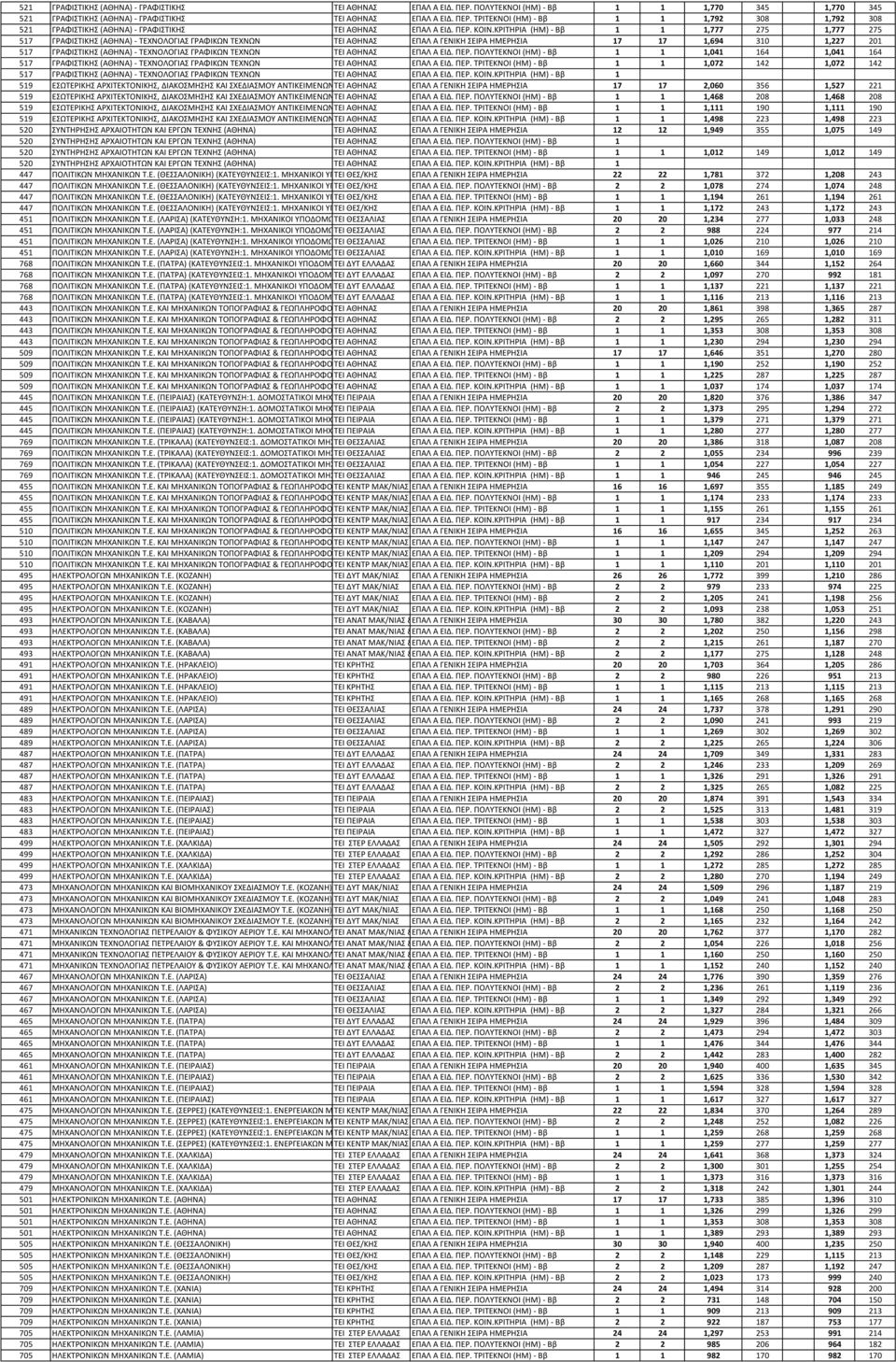 ΚΡΙΤΗΡΙΑ (ΗΜ) - Ββ 1 1 1,777 275 1,777 275 517 ΓΡΑΦΙΣΤΙΚΗΣ (ΑΘΗΝΑ) - ΤΕΧΝΟΛΟΓΙΑΣ ΓΡΑΦΙΚΩΝ ΤΕΧΝΩΝ ΤΕΙ ΑΘΗΝΑΣ ΕΠΑΛ Α ΓΕΝΙΚΗ ΣΕΙΡΑ ΗΜΕΡΗΣΙΑ 17 17 1,694 310 1,227 201 517 ΓΡΑΦΙΣΤΙΚΗΣ (ΑΘΗΝΑ) -