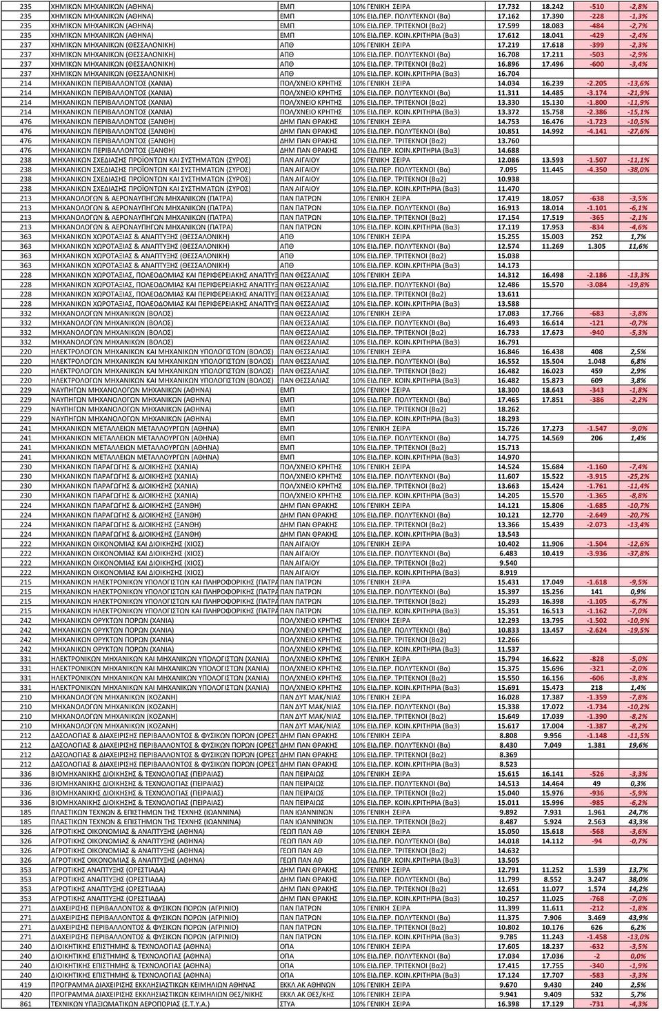 041-429 -2,4% 237 ΧΗΜΙΚΩΝ ΜΗΧΑΝΙΚΩΝ (ΘΕΣΣΑΛΟΝΙΚΗ) ΑΠΘ 10% ΓΕΝΙΚΗ ΣΕΙΡΑ 17.219 17.618-399 -2,3% 237 ΧΗΜΙΚΩΝ ΜΗΧΑΝΙΚΩΝ (ΘΕΣΣΑΛΟΝΙΚΗ) ΑΠΘ 10% ΕΙΔ.ΠΕΡ. ΠΟΛΥΤΕΚΝΟΙ (Βα) 16.708 17.