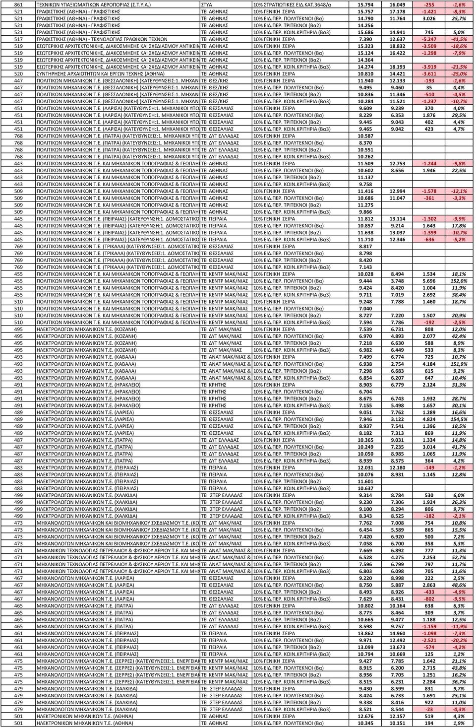 256 521 ΓΡΑΦΙΣΤΙΚΗΣ (ΑΘΗΝΑ) - ΓΡΑΦΙΣΤΙΚΗΣ ΤΕΙ ΑΘΗΝΑΣ 10% ΕΙΔ.ΠΕΡ. ΚΟΙΝ.ΚΡΙΤΗΡΙΑ (Βα3) 15.686 14.941 745 5,0% 517 ΓΡΑΦΙΣΤΙΚΗΣ (ΑΘΗΝΑ) - ΤΕΧΝΟΛΟΓΙΑΣ ΓΡΑΦΙΚΩΝ ΤΕΧΝΩΝ ΤΕΙ ΑΘΗΝΑΣ 10% ΓΕΝΙΚΗ ΣΕΙΡΑ 7.390 12.