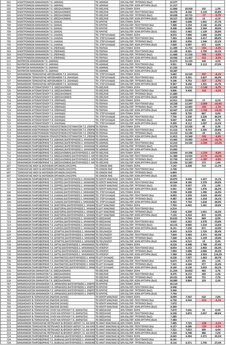 166 2.110 25,8% 505 ΗΛΕΚΤΡΟΝΙΚΩΝ ΜΗΧΑΝΙΚΩΝ Τ.Ε. (ΘΕΣΣΑΛΟΝΙΚΗ) ΤΕΙ ΘΕΣ/ΚΗΣ 10% ΕΙΔ.ΠΕΡ. ΤΡΙΤΕΚΝΟΙ (Βα2) 10.638 10.715-77 -0,7% 505 ΗΛΕΚΤΡΟΝΙΚΩΝ ΜΗΧΑΝΙΚΩΝ Τ.Ε. (ΘΕΣΣΑΛΟΝΙΚΗ) ΤΕΙ ΘΕΣ/ΚΗΣ 10% ΕΙΔ.ΠΕΡ. ΚΟΙΝ.