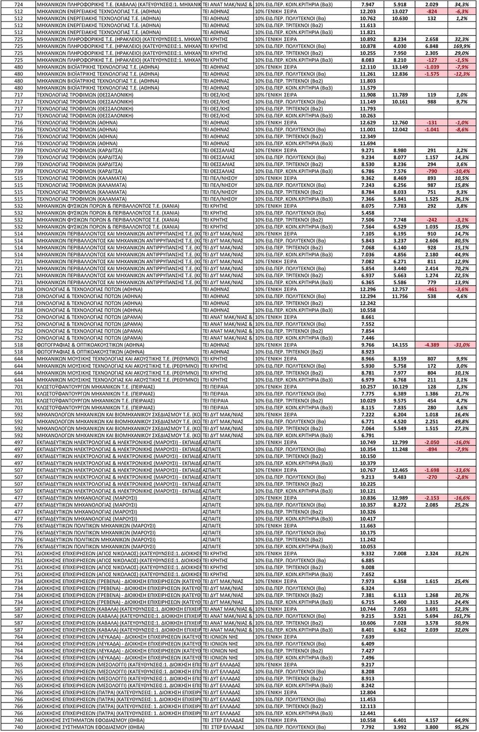 ΠΟΛΥΤΕΚΝΟΙ (Βα) 10.762 10.630 132 1,2% 512 ΜΗΧΑΝΙΚΩΝ ΕΝΕΡΓΕΙΑΚΗΣ ΤΕΧΝΟΛΟΓΙΑΣ Τ.Ε. (ΑΘΗΝΑ) ΤΕΙ ΑΘΗΝΑΣ 10% ΕΙΔ.ΠΕΡ. ΤΡΙΤΕΚΝΟΙ (Βα2) 11.613 512 ΜΗΧΑΝΙΚΩΝ ΕΝΕΡΓΕΙΑΚΗΣ ΤΕΧΝΟΛΟΓΙΑΣ Τ.Ε. (ΑΘΗΝΑ) ΤΕΙ ΑΘΗΝΑΣ 10% ΕΙΔ.ΠΕΡ. ΚΟΙΝ.