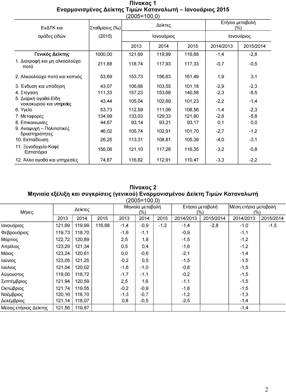 Ένδυση και υπόδηση 43,07 106,68 103,55 101,18-2,9-2,3 4. Στέγαση 111,33 157,23 153,66 140,58-2,3-8,5 5. ιαρκή αγαθά-είδη νοικοκυριού και υπηρεσίες 43,44 105,04 102,69 101,23-2,2-1,4 6.