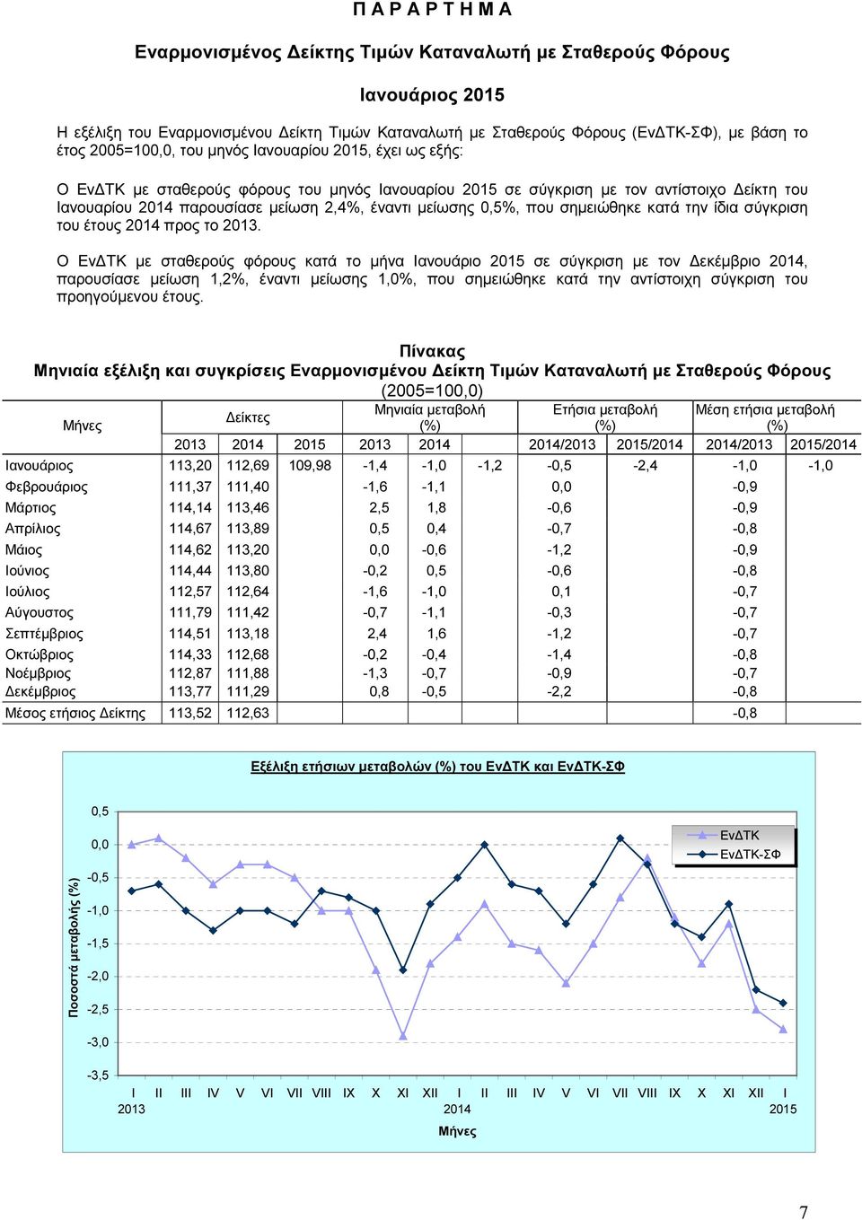 µείωσης 0,5%, που σηµειώθηκε κατά την ίδια σύγκριση του έτους 2014 προς το 2013.
