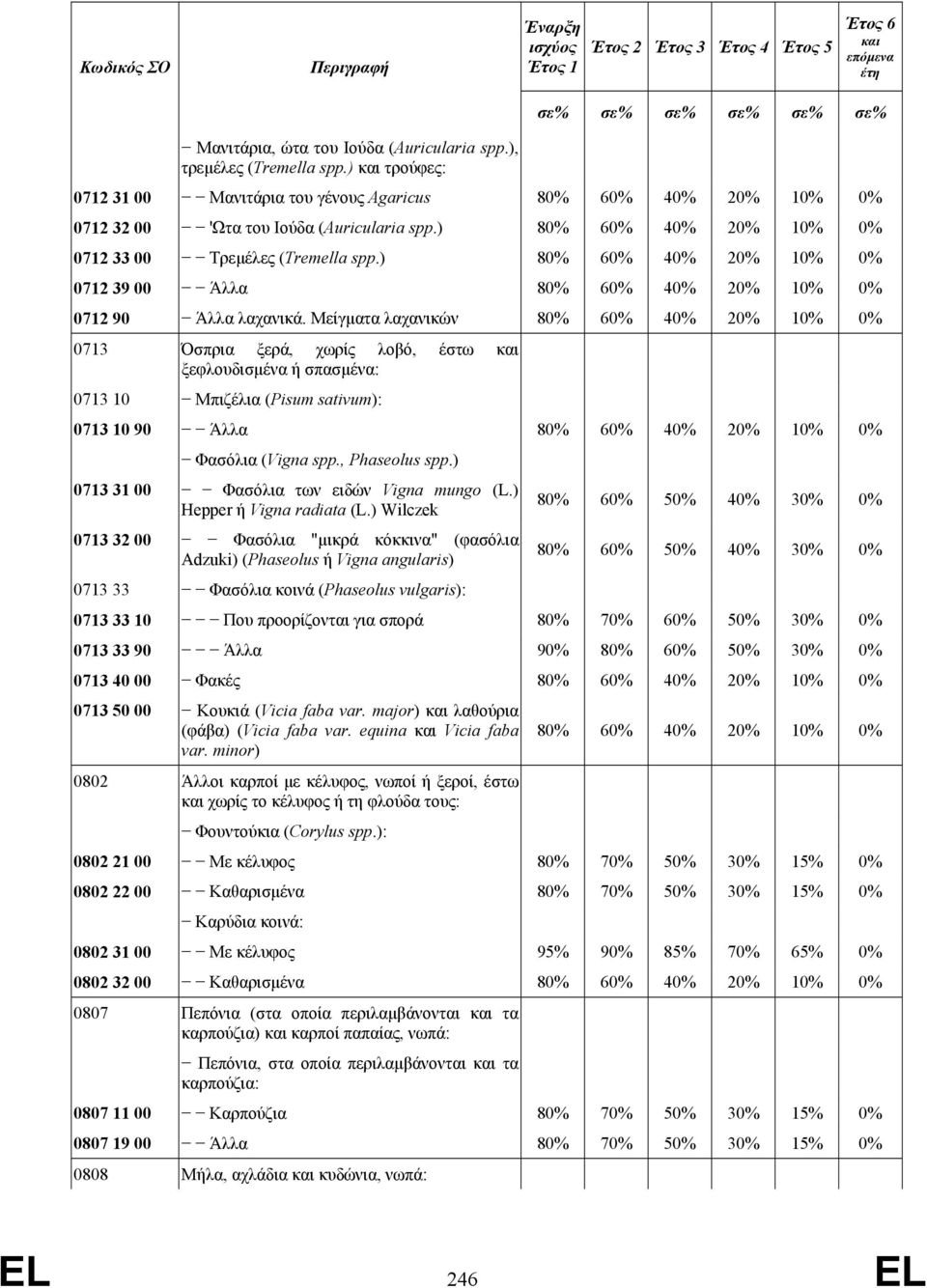 ) 80% 60% 40% 20% 10% 0% 0712 33 00 Τρεµέλες (Tremella spp.) 80% 60% 40% 20% 10% 0% 0712 39 00 Άλλα 80% 60% 40% 20% 10% 0% 0712 90 Άλλα λαχανικά.