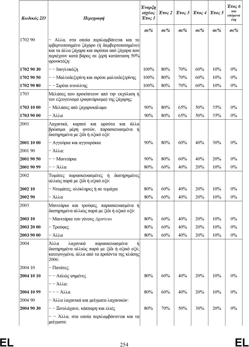 µαλτοδεξτρίνης 100% 80% 70% 60% 10% 0% 1702 90 80 Σιρόπι ινουλίνης 100% 80% 70% 60% 10% 0% 1703 Μελάσες που προκύπτουν από την εκχύλιση ή τον εξευγενισµό (ραφινάρισµα) της ζάχαρης: 1703 10 00 Μελάσες