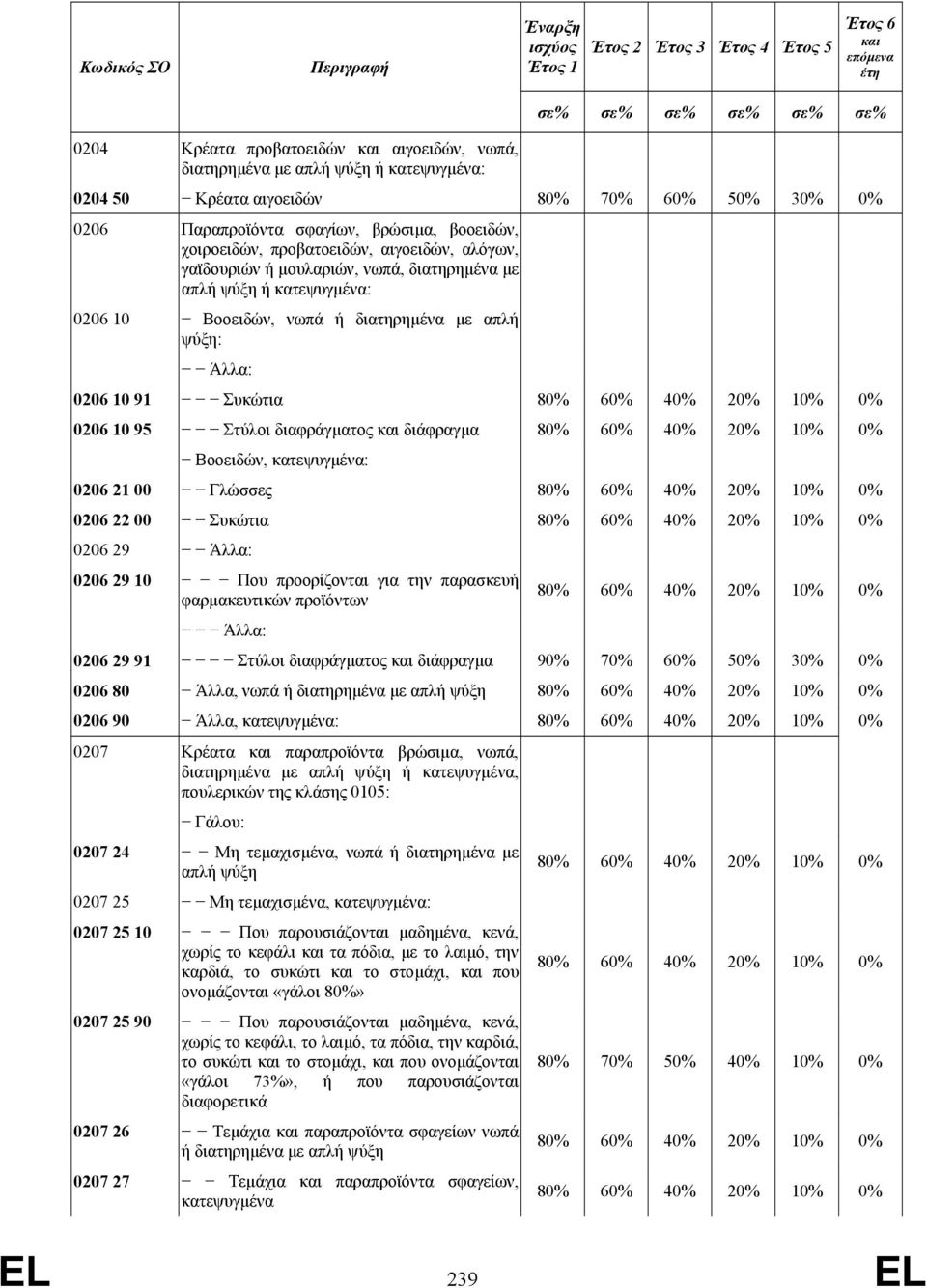 κατεψυγµένα: 0206 10 Βοοειδών, νωπά ή διατηρηµένα µε απλή ψύξη: Άλλα: 0206 10 91 Συκώτια 80% 60% 40% 20% 10% 0% 0206 10 95 Στύλοι διαφράγµατος και διάφραγµα 80% 60% 40% 20% 10% 0% Βοοειδών,