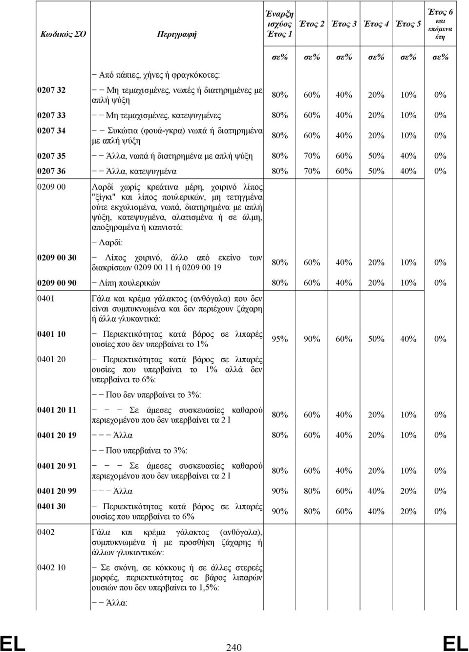 διατηρηµένα µε απλή ψύξη 80% 70% 60% 50% 40% 0% 0207 36 Άλλα, κατεψυγµένα 80% 70% 60% 50% 40% 0% 0209 00 Λαρδί χωρίς κρεάτινα µέρη, χοιρινό λίπος "ξίγκι" και λίπος πουλερικών, µη τετηγµένα ούτε