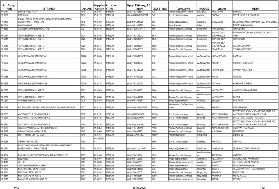 013/11706 0,60 Μικρά Υδροηλεκτρικά Καρδίτσας ΜΟΥΖΑΚΙΟΥ ΣΕΜΕΙΚΟ ΣΚΑΜΙΑΣ ΑΓΡΑΦΩΝ. ΒΑΤΣΟΥΝΙΑΣ PA 0344 ΗΛΙΟ ΟΜΗ ΑΕ Γ020 A. 0190 37264,00 6/Φ16.