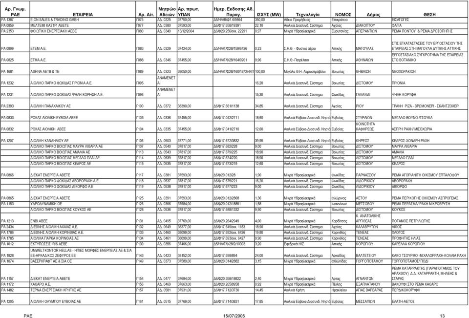 22291 0,97 Μικρά Υδροηλεκτρικά Ευρυτανίας ΑΠΕΡΑΝΤΙΩΝ ΡΕΜΑ ΠΟΝΤΟΥ & ΡΕΜΑ ΡΟΣΟΠΗΓΗΣ ΡΑ 0899 ΕΤΕΜ Α.Ε. Γ083 Α. 0329 37424,00 5/ΗΛ/Γ/Φ28/159/6426 0,23 Σ.Η.Θ.