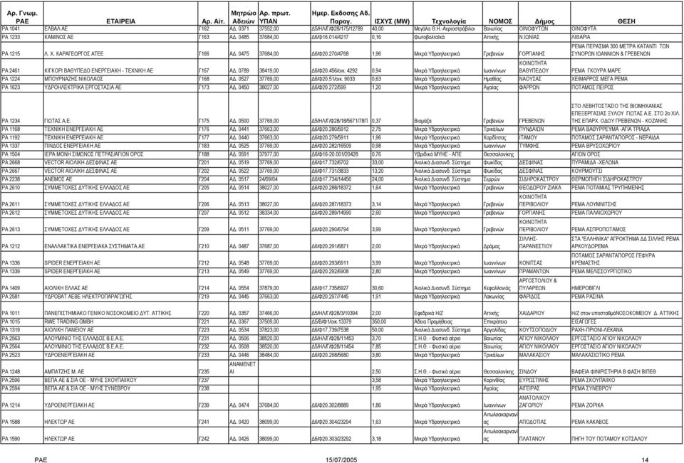 270/4768 1,96 Μικρά Υδροηλεκτρικά Γρεβενών ΓΟΡΓΙΑΝΗΣ ΡΕΜΑ ΠΕΡΑΣΜΑ 300 ΜΕΤΡΑ ΚΑΤΑΝΤΙ ΤΩΝ ΣΥΝΟΡΩΝ ΙΩΑΝΝΙΩΝ & ΓΡΕΒΕΝΩΝ ΡΑ 2461 ΚΙΓΚΟΡΙ ΒΑΘΥΠΕ Ο ΕΝΕΡΓΕΙΑΚΗ - ΤΕΧΝΙΚΗ ΑΕ Γ167 Α. 0789 38419,00 6/Φ20.