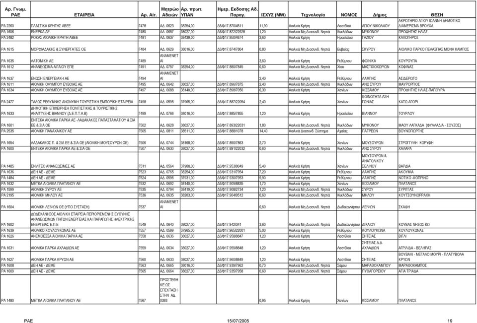 950/4674 3,60 Αιολικά Κρήτη Ηρακλείου ΓΑΖΙΟΥ ΚΑΛΟΓΗΡΟΣ ΡΑ 1615 ΜΟΡΦΙΑ ΑΚΗΣ & ΣΥΝΕΡΓΑΤΕΣ ΟΕ Γ484 Α. 0629 38016,00 6/Φ17.874/7804 0,80 Αιολικά Μη ιασυνδ.