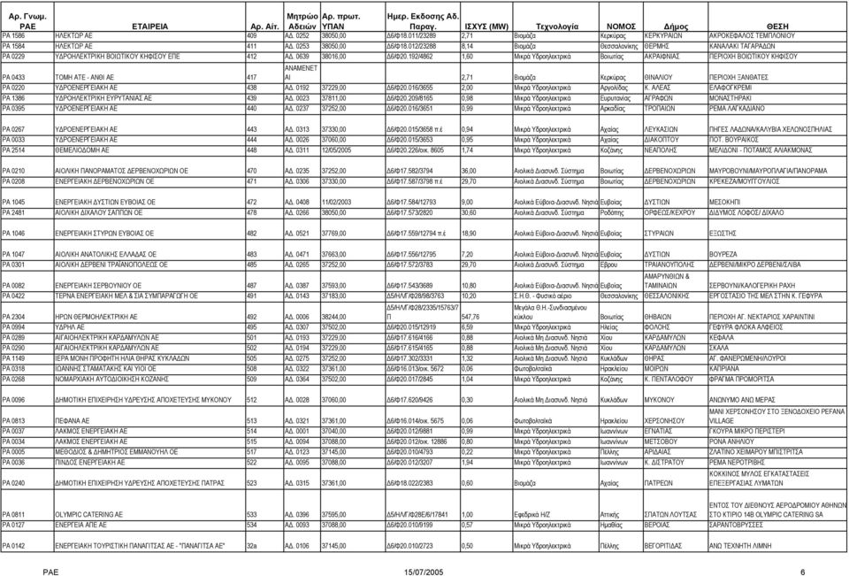 192/4862 1,60 Μικρά Υδροηλεκτρικά Βοιωτίας ΑΚΡΑΙΦΝΙΑΣ ΠΕΡΙΟΧΗ ΒΟΙΩΤΙΚΟΥ ΚΗΦΙΣΟΥ PA 0433 ΤΟΜΗ ΑΤΕ - ΑΝΘΙ ΑΕ 417 ΑΙ 2,71 Βιοµάζα Κερκύρας ΘΙΝΑΛΙΟΥ ΠΕΡΙΟΧΗ ΞΑΝΘΑΤΕΣ PA 0220 Υ ΡΟΕΝΕΡΓΕΙΑΚΗ ΑΕ 438 A.