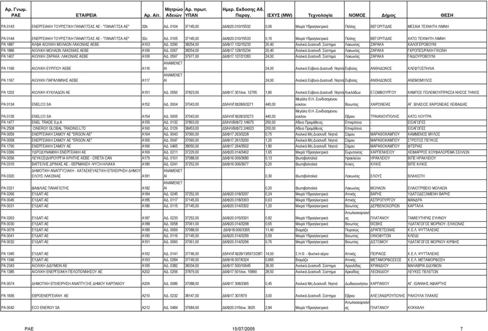 010/15533 0,15 Μικρά Υδροηλεκτρικά Πέλλης ΒΕΓΟΡΙΤΙ ΑΣ ΚΑΤΩ ΤΕΧΝΗΤΗ ΛΙΜΝΗ ΡΑ 1887 ΑΛΦΑ ΑΙΟΛΙΚΗ ΜΟΛΑΩΝ ΛΑΚΩΝΙΑΣ ΑΕΒΕ A103 Α. 0290 38254,00 6/Φ17.132/15233 20,40 Αιολικά ιασυνδ.