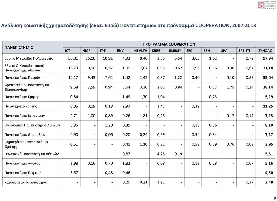 4,93 0,40 3,35 6,54 3,65 1,62-0,72 97,94 Εθνικό & Καποδιστριακό Πανεπιστήμιο Αθηνών 16,73 0,90 0,57 1,99 7,07 0,93 0,62 0,98 0,36 0,36 0,67 31,18 Πανεπιστήμιο Πατρών 12,17 9,43 7,62 1,42 1,42 0,37