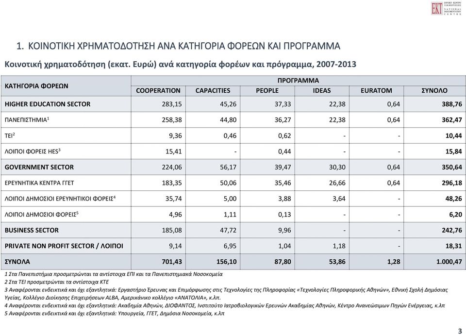 ΠΑΝΕΠΙΣΤΗΜΙΑ 1 258,38 44,80 36,27 22,38 0,64 362,47 ΤΕΙ 2 9,36 0,46 0,62 - - 10,44 ΛΟΙΠΟΙ ΦΟΡΕΙΣ HES 3 15,41-0,44 - - 15,84 GOVERNMENT SECTOR 224,06 56,17 39,47 30,30 0,64 350,64 ΕΡΕΥΝΗΤΙΚΑ ΚΕΝΤΡΑ