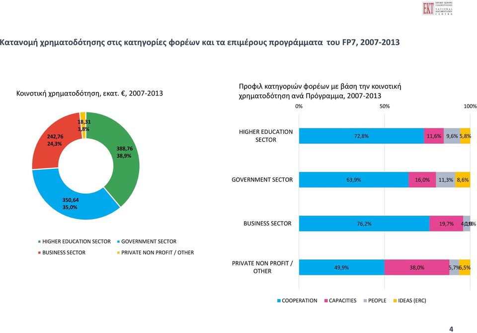 HIGHER EDUCATION SECTOR 72,8% 11,6% 9,6% 5,8% GOVERNMENT SECTOR 63,9% 16,0% 11,3% 8,6% 350,64 35,0% BUSINESS SECTOR 76,2% 19,7% 4,1% 0,0% HIGHER