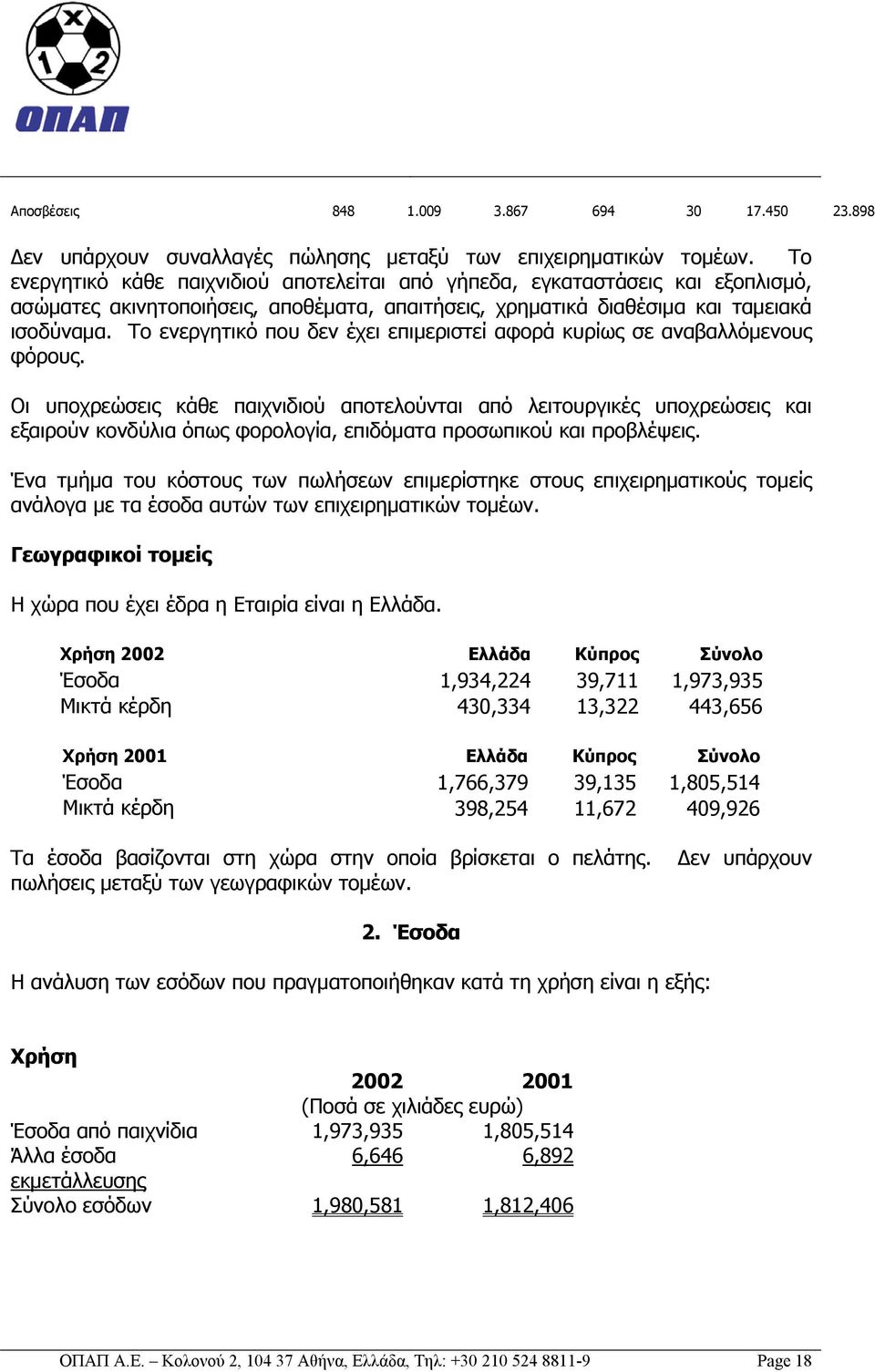 Το ενεργητικό που δεν έχει επιμεριστεί αφορά κυρίως σε αναβαλλόμενους φόρους.