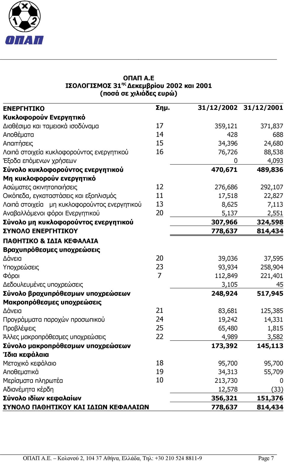 88,538 Έξοδα επόμενων χρήσεων 0 4,093 Σύνολο κυκλοφορούντος ενεργητικού 470,671 489,836 Μη κυκλοφορούν ενεργητικό Ασώματες ακινητοποιήσεις 12 276,686 292,107 Οικόπεδα, εγκαταστάσεις και εξοπλισμός 11