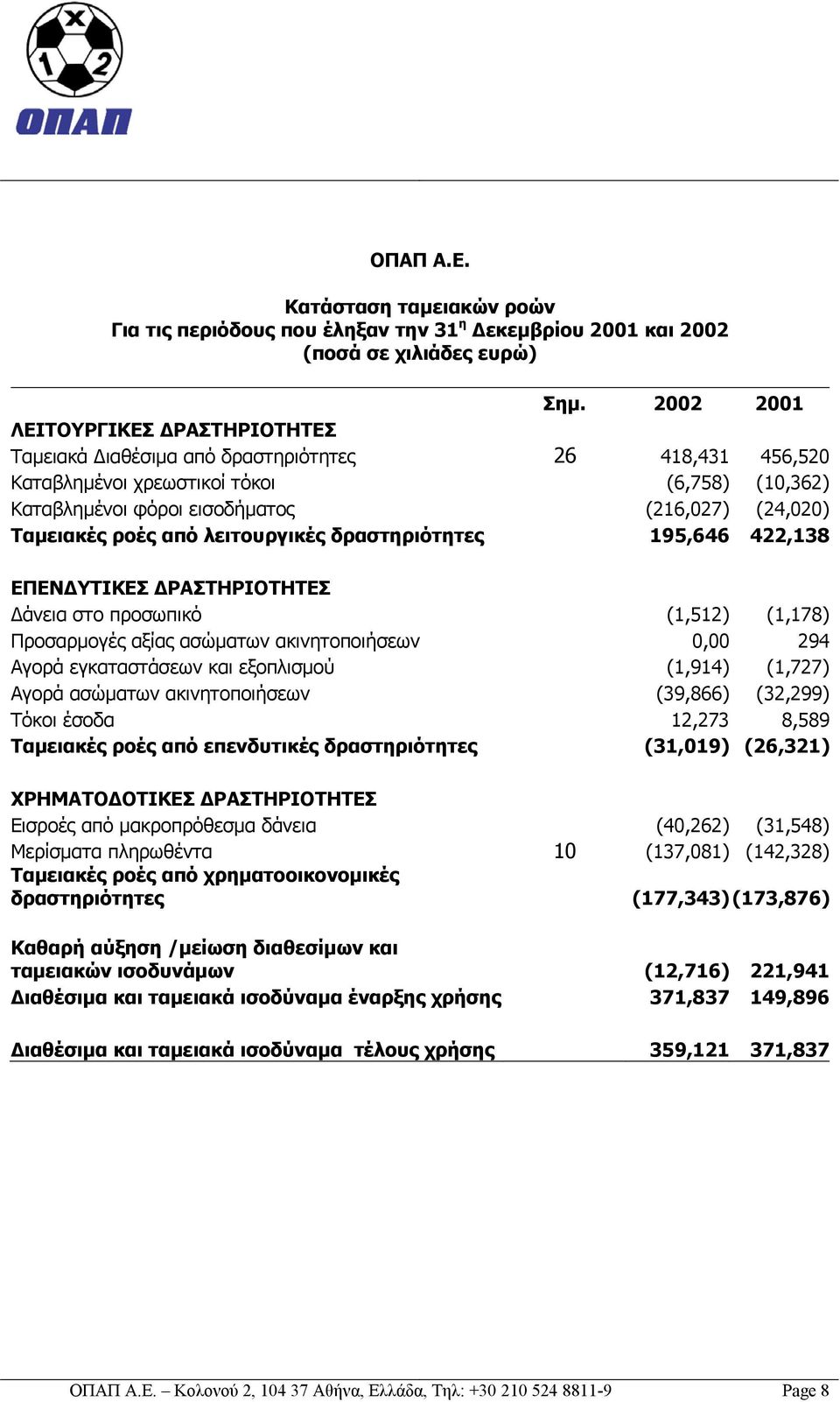 Ταμειακές ροές από λειτουργικές δραστηριότητες 195,646 422,138 ΕΠΕΝΔΥΤΙΚΕΣ ΔΡΑΣΤΗΡΙΟΤΗΤΕΣ Δάνεια στο προσωπικό (1,512) (1,178) Προσαρμογές αξίας ασώματων ακινητοποιήσεων 0,00 294 Αγορά εγκαταστάσεων
