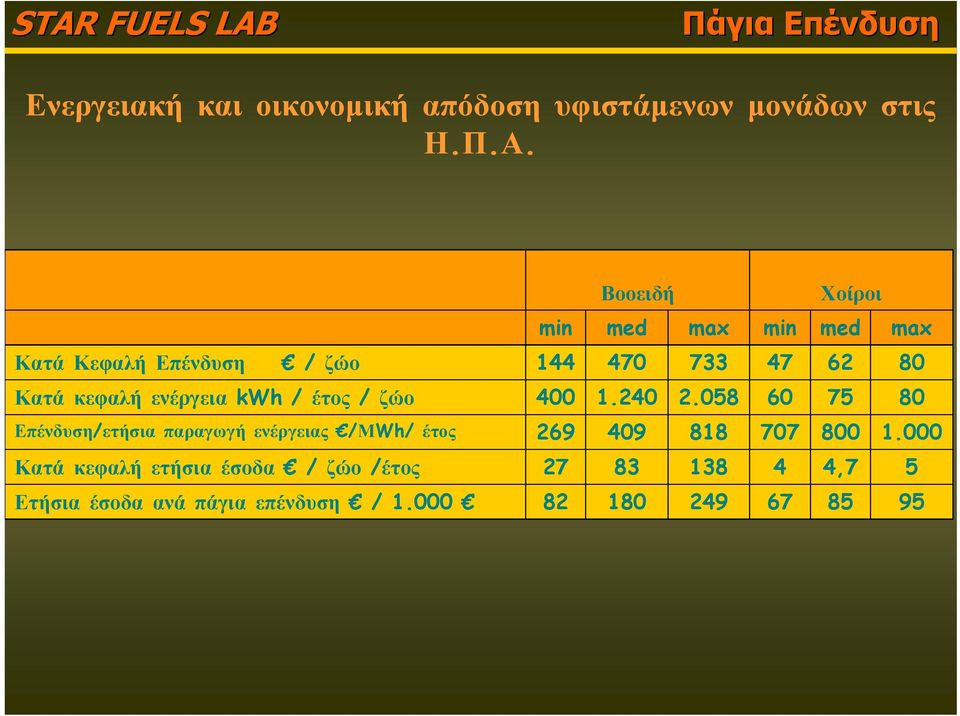 ενέργεια kwh / έτος / ζώο 400 1.240 2.