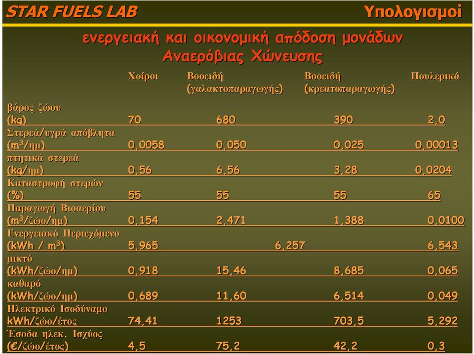 65 Παραγωγή Βιοαερίου (m 3 /ζώο/ημ) 0,154 2,471 1,388 0,0100 Ενεργειακό Περιεχόμενο (kwh / m 3 ) 5,965 6,257 6,543 μικτό (kwh/ζώο/ημ) 0,918 15,46 8,685