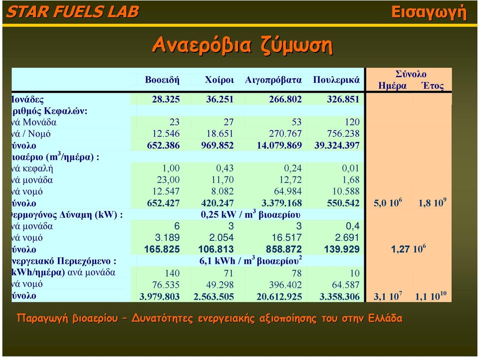 397 ιοαέριο (m 3 /ημέρα) : νά κεφαλή 1,00 0,43 0,24 0,01 νά μονάδα 23,00 11,70 12,72 1,68 νά νομό 12.547 8.082 64.984 10.588 ύνολο 652.427 420.247 3.379.168 550.