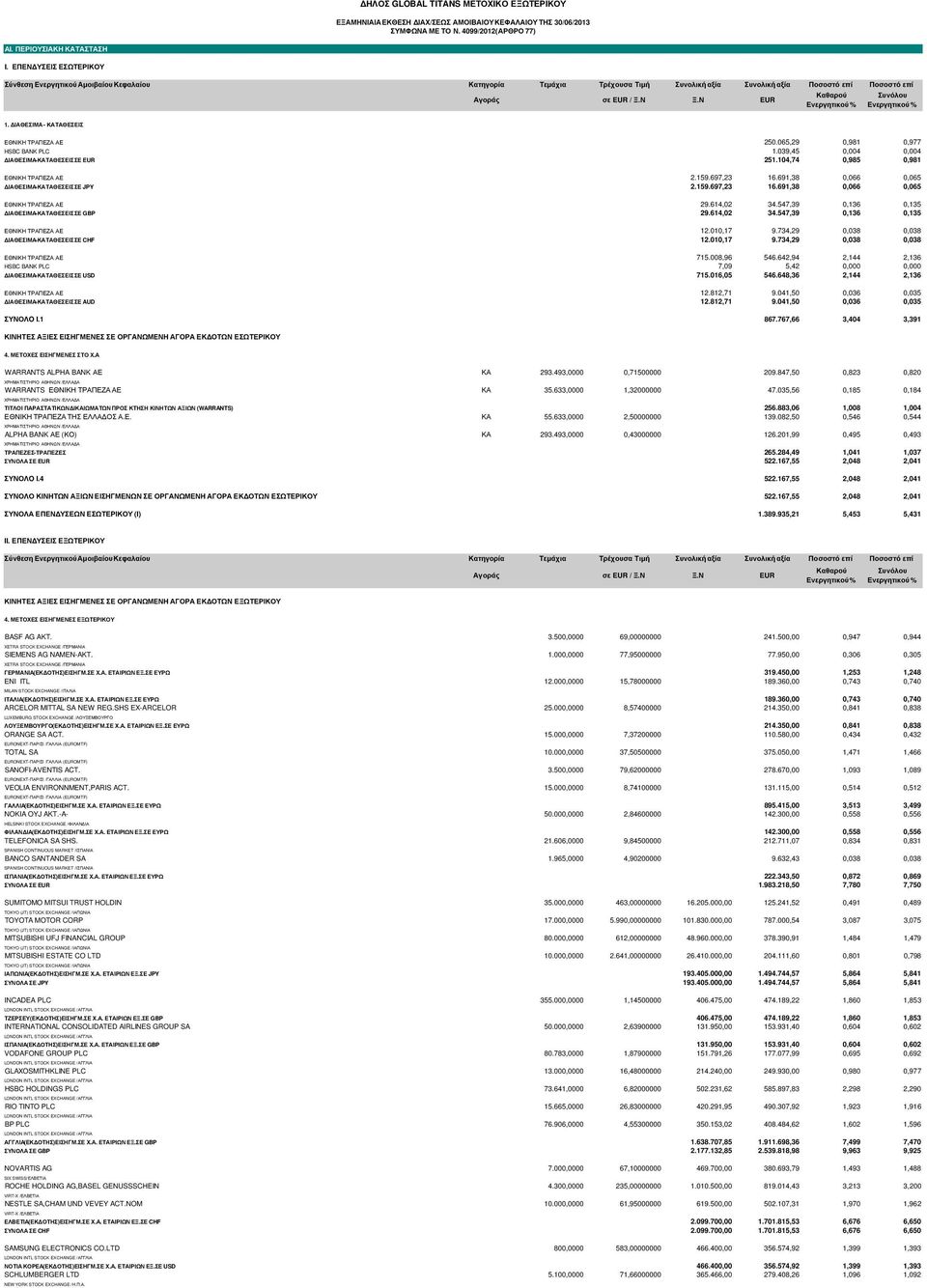 Ν EUR Καθαρού Ενεργητικού % Συνόλου Ενεργητικού % 1. ΙΑΘΕΣΙΜΑ - ΚΑΤΑΘΕΣΕΙΣ ΕΘΝΙΚΗ ΤΡΑΠΕΖΑ ΑΕ 250.065,29 0,981 0,977 HSBC BANK PLC 1.039,45 0,004 0,004 ΙΑΘΕΣΙΜΑ-ΚΑΤΑΘΕΣΕΙΣ ΣΕ EUR 251.