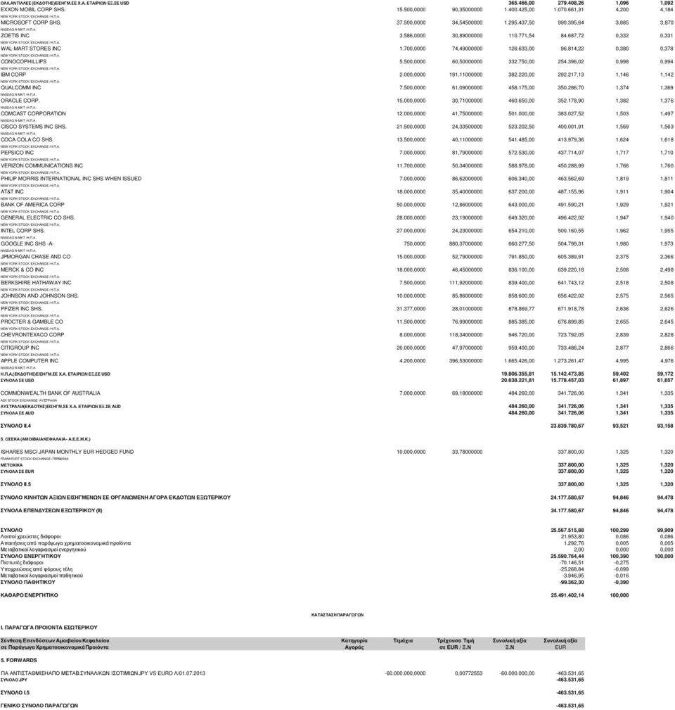 814,22 0,380 0,378 CONOCOPHILLIPS 5.500,0000 60,50000000 332.750,00 254.396,02 0,998 0,994 IBM CORP 2.000,0000 191,11000000 382.220,00 292.217,13 1,146 1,142 QUALCOMM INC 7.500,0000 61,09000000 458.