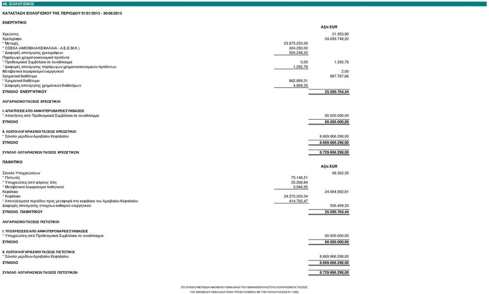 292,76 Μεταβατικοί λογαριασµοί ενεργητικού 2,00 Χρηµατικά διαθέσιµα 867.767,66 * Χρηµατικά διαθέσιµα 862.899,31 * ιαφορές αποτίµησης χρηµατικών διαθεσίµων 4.868,35 ΣΥΝΟΛΟ ΕΝΕΡΓΗΤΙΚΟΥ 25.590.