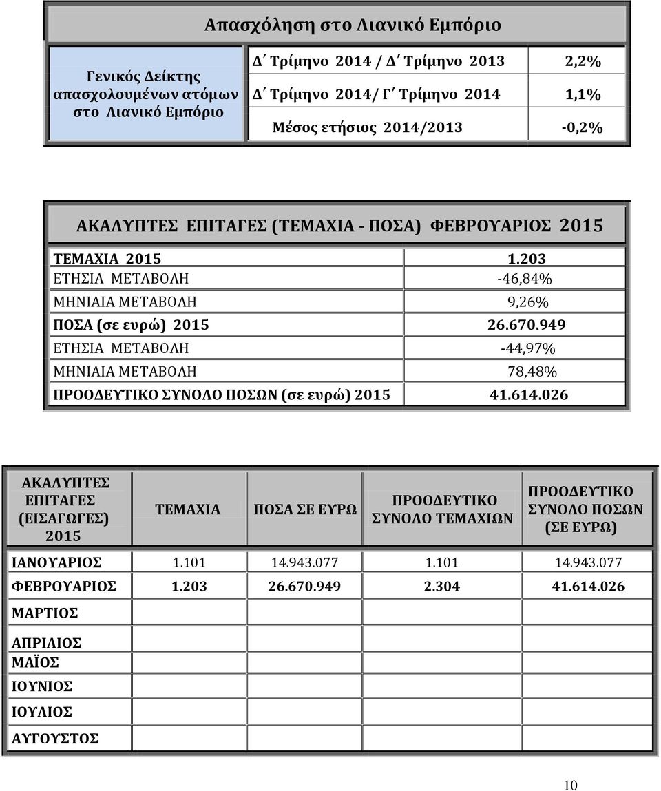 203 ΕΤΗΣΙΑ -46,84% ΜΗΝΙΑΙΑ 9,26% ΠΟΣΑ 2015 26.670.949 ΕΤΗΣΙΑ -44,97% ΜΗΝΙΑΙΑ 78,48% ΣΥΝΟΛΟ 2015 41.614.