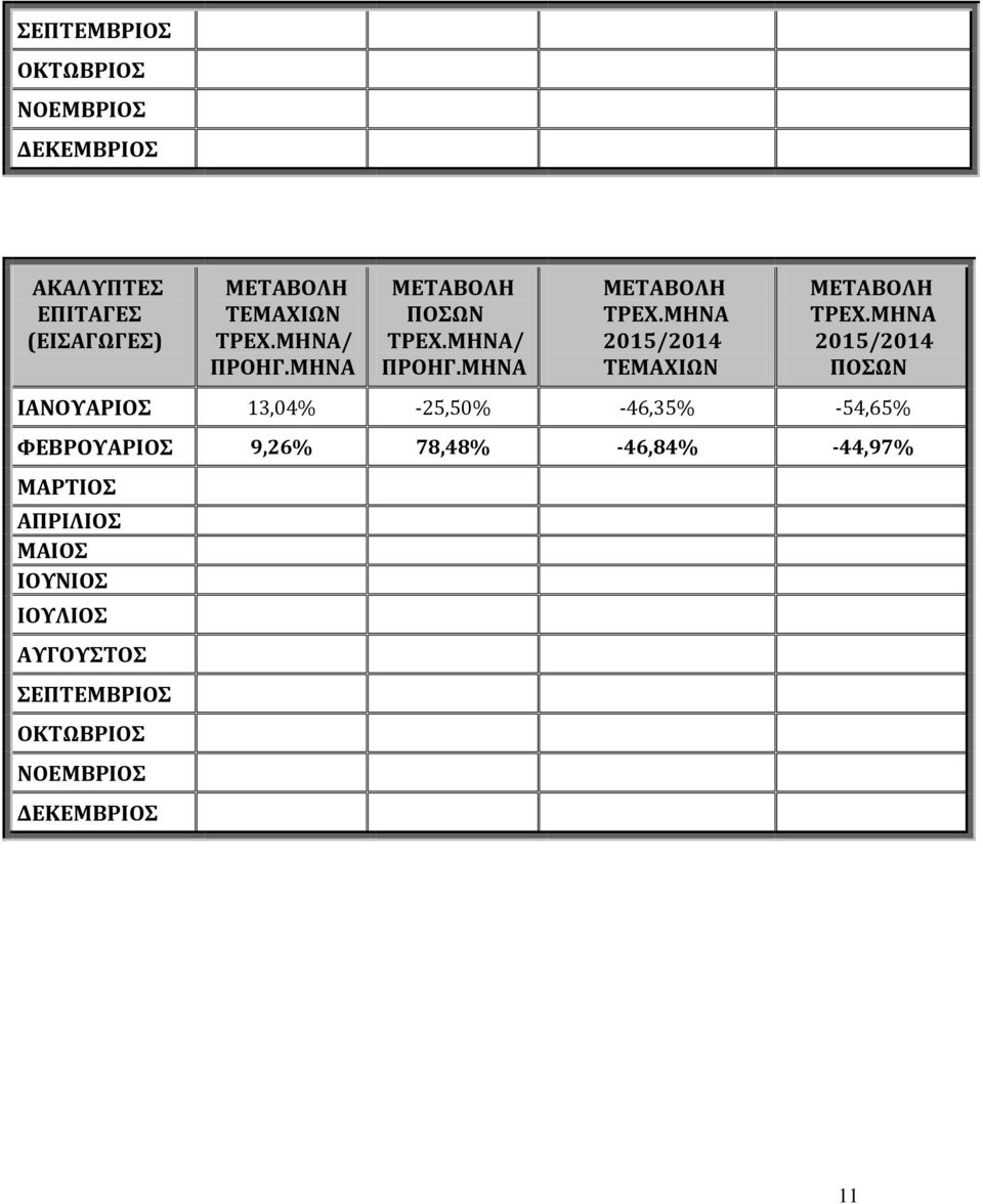 ΜΗΝΑ 2015/2014 ΙΑΝΟΥΑΡΙΟΣ 13,04% -25,50% -46,35% -54,65% ΦΕΒΡΟΥΑΡΙΟΣ 9,26% 78,48%