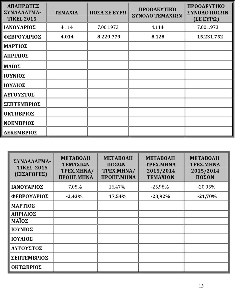 752 ΜΑΡΤΙΟΣ ΑΠΡΙΛΙΟΣ ΜΑΪΟΣ ΙΟΥΝΙΟΣ ΙΟΥΛΙΟΣ ΑΥΓΟΥΣΤΟΣ ΣΕΠΤΕΜΒΡΙΟΣ ΟΚΤΩΒΡΙΟΣ ΝΟΕΜΒΡΙΟΣ ΔΕΚΕΜΒΡΙΟΣ ΣΥΝΑΛΛΑΓΜΑ- ΤΙΚΕΣ 2015 (ΕΙΣΑΓΩΓΕΣ) ΤΕΜΑΧΙΩΝ