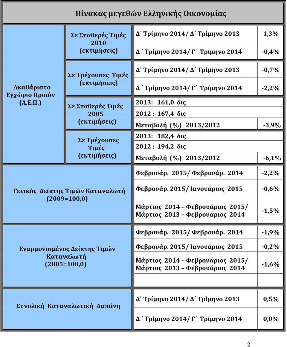 2013/2012-3,9% 2013: 182,4 δις 2012 : 194,2 δις Μεταβολή (%) 2013/2012-6,1% Φεβρουάρ. 2015/ Φεβρουάρ. 2014-2,2% Γενικός Δείκτης Τιμών Καταναλωτή (2009=100,0) Φεβρουάρ.